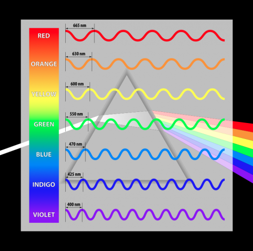 wavelengths and colours